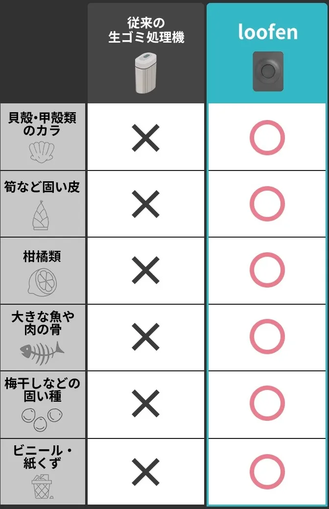 生ゴミ分別必要なし